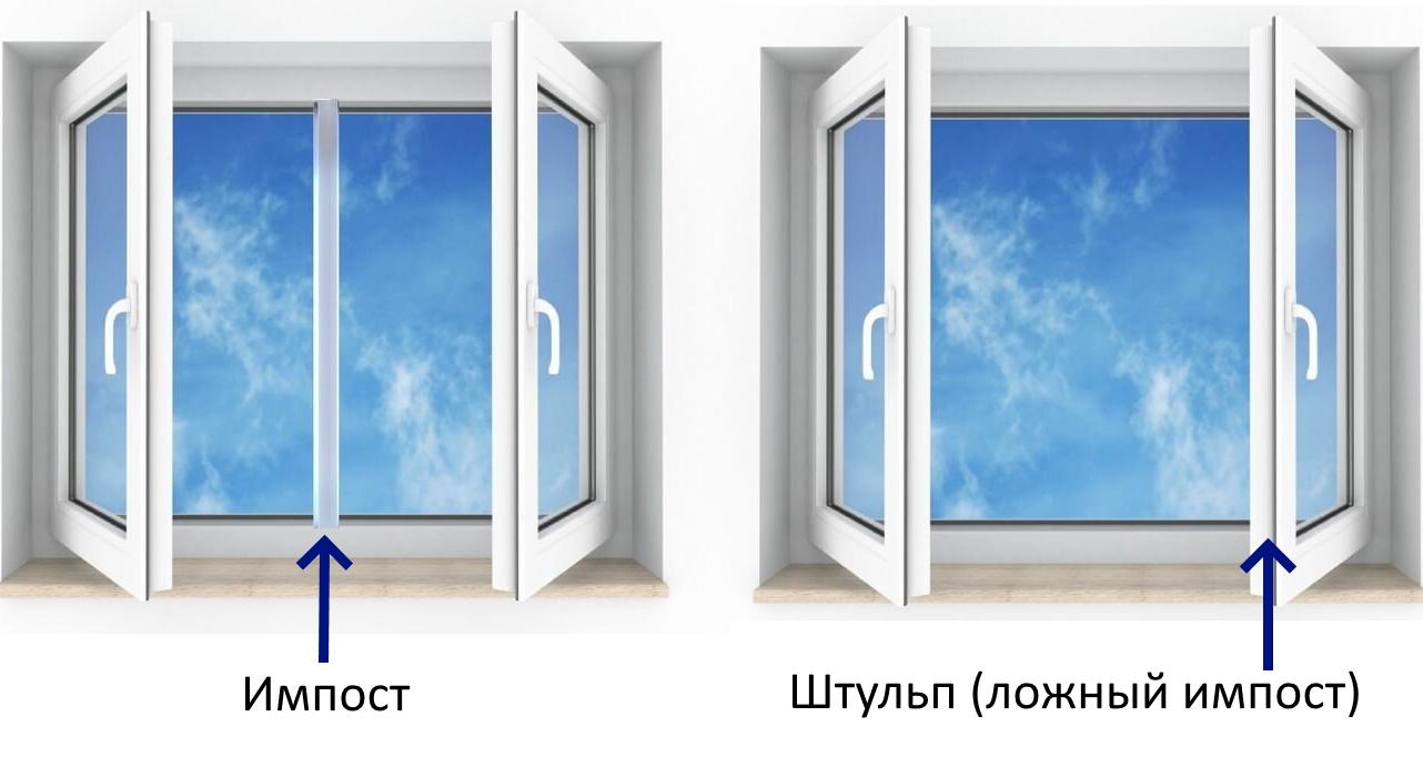 Наглядная схема устройства пластикового окна, где стрелкой выделен импост — вертикальная перегородка, разделяющая раму